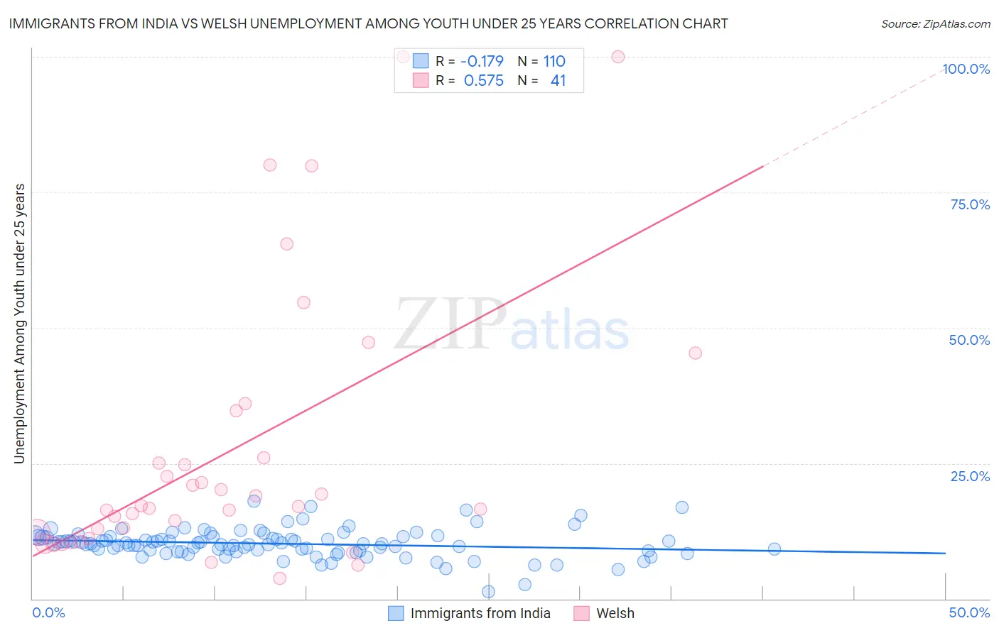 Immigrants from India vs Welsh Unemployment Among Youth under 25 years