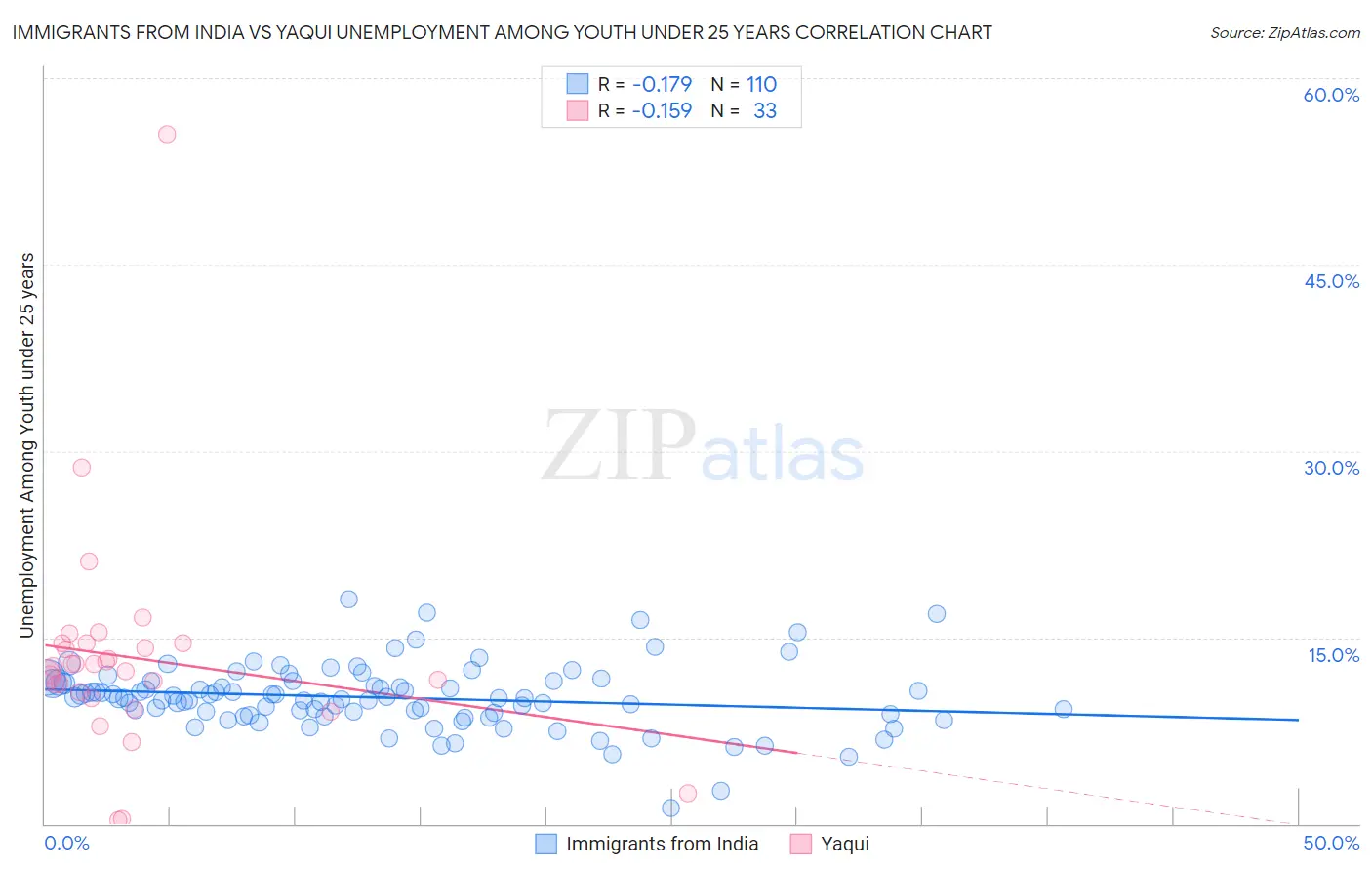 Immigrants from India vs Yaqui Unemployment Among Youth under 25 years