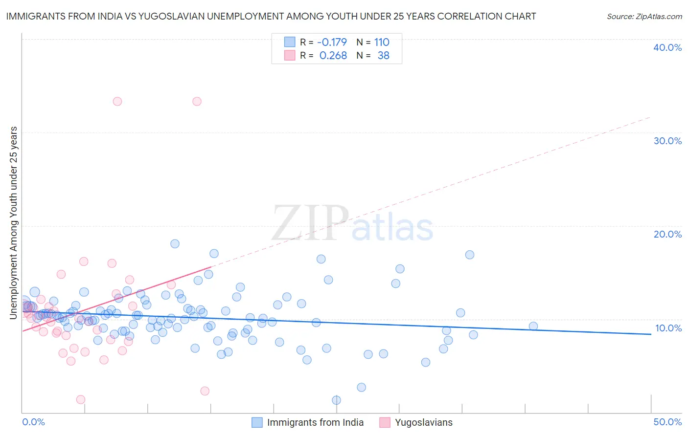 Immigrants from India vs Yugoslavian Unemployment Among Youth under 25 years