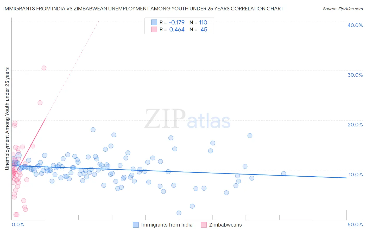 Immigrants from India vs Zimbabwean Unemployment Among Youth under 25 years