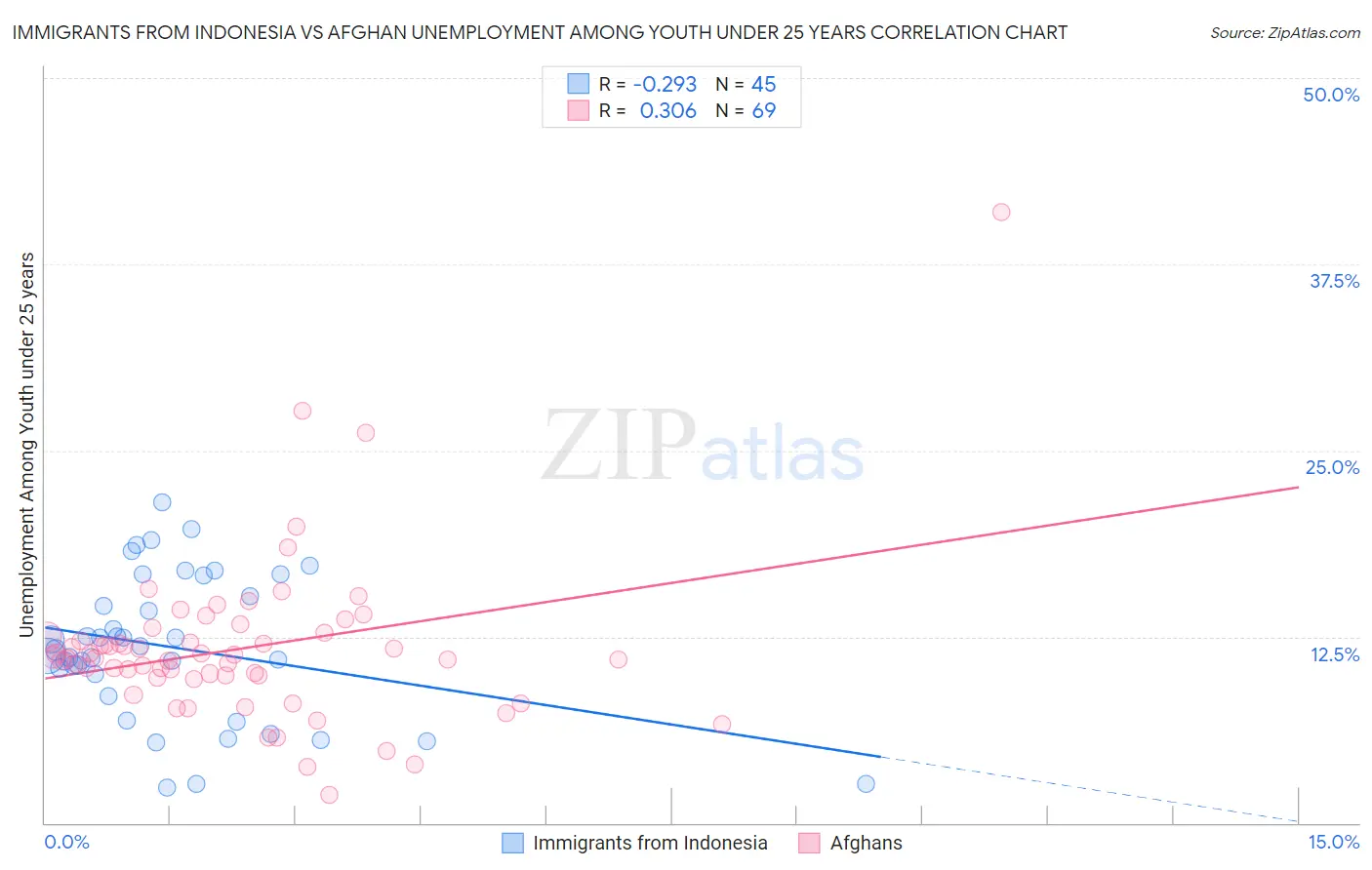 Immigrants from Indonesia vs Afghan Unemployment Among Youth under 25 years