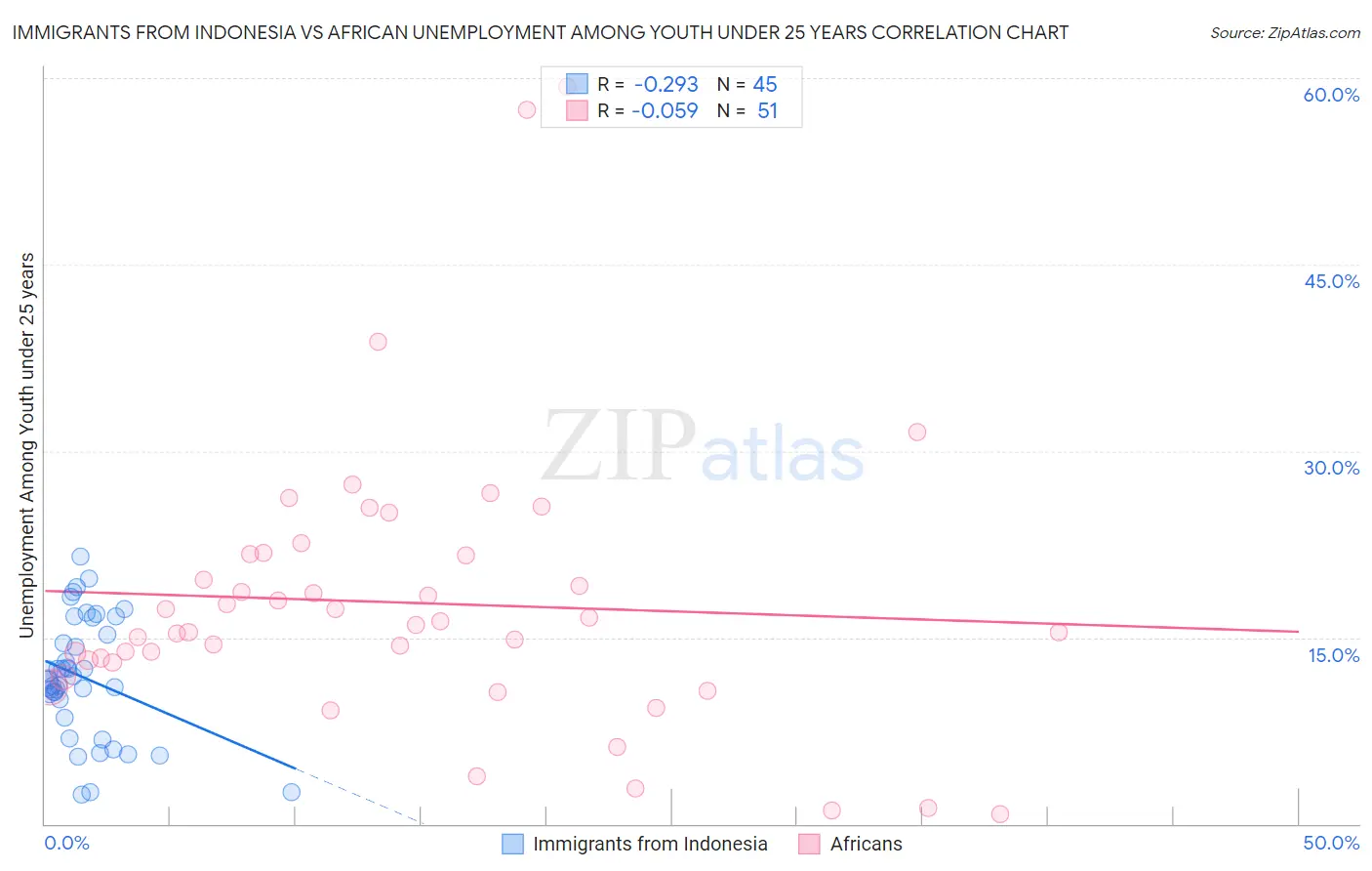 Immigrants from Indonesia vs African Unemployment Among Youth under 25 years
