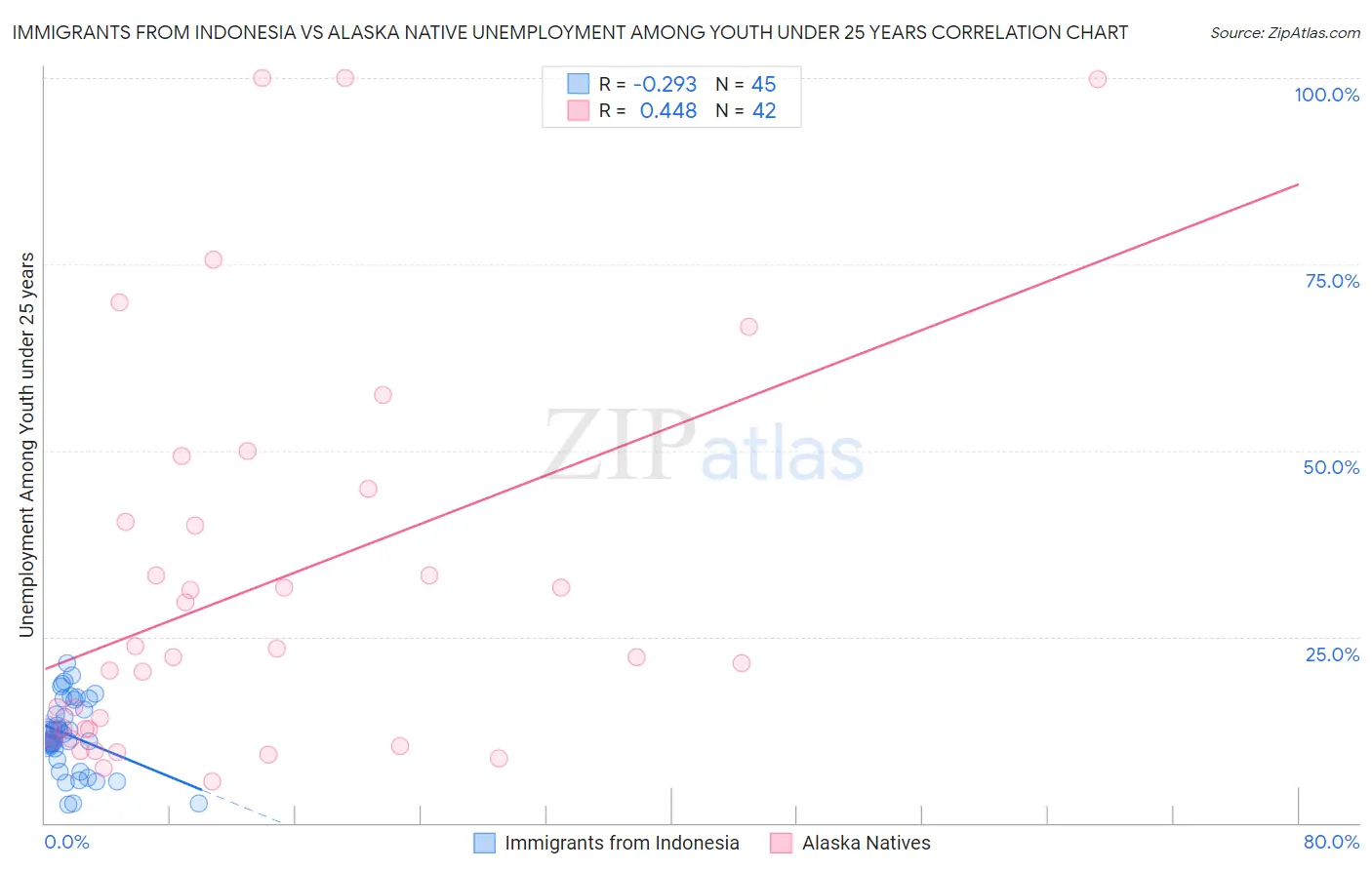 Immigrants from Indonesia vs Alaska Native Unemployment Among Youth under 25 years