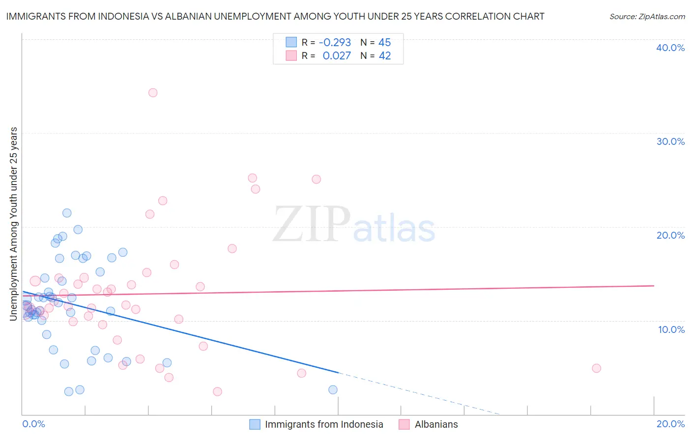 Immigrants from Indonesia vs Albanian Unemployment Among Youth under 25 years