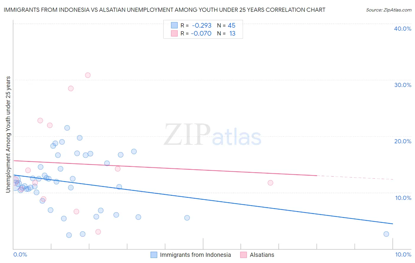 Immigrants from Indonesia vs Alsatian Unemployment Among Youth under 25 years