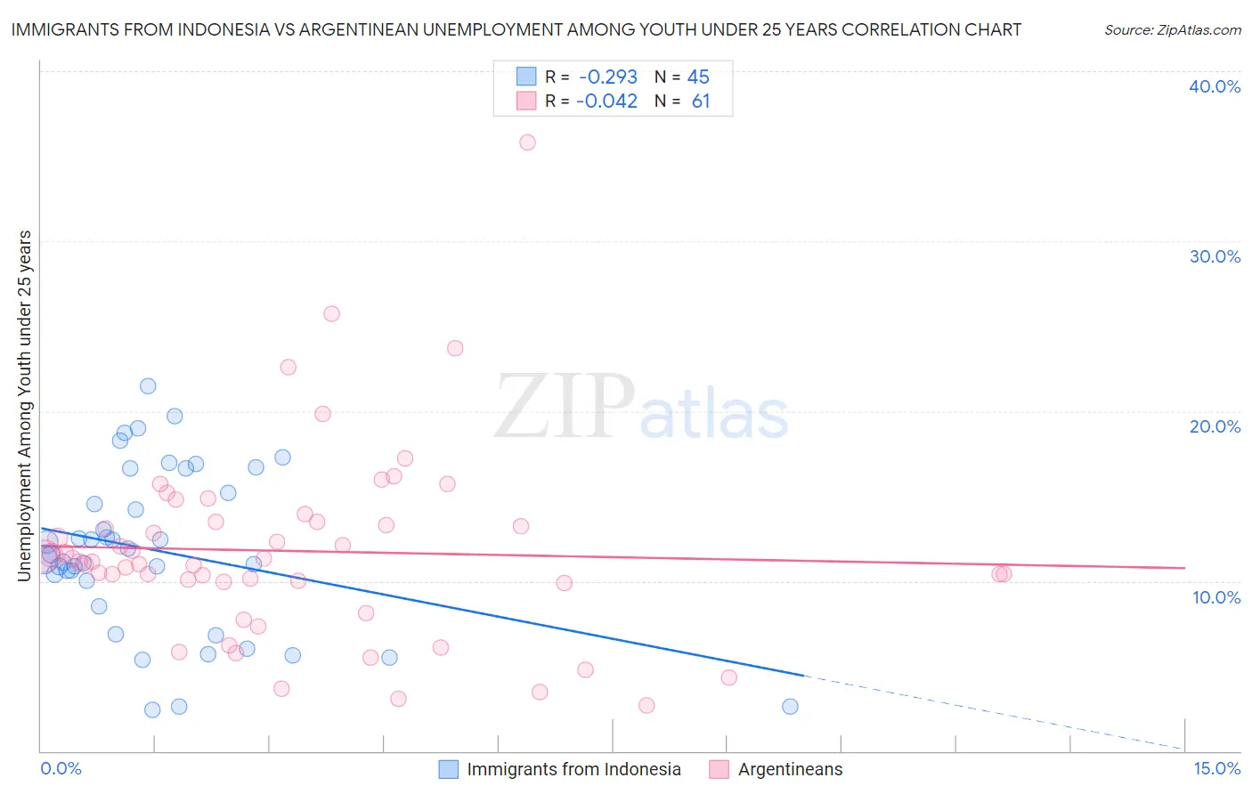 Immigrants from Indonesia vs Argentinean Unemployment Among Youth under 25 years