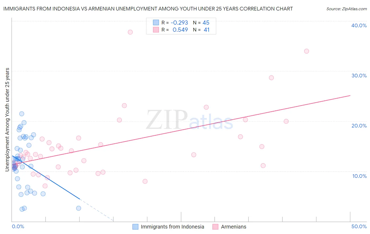 Immigrants from Indonesia vs Armenian Unemployment Among Youth under 25 years