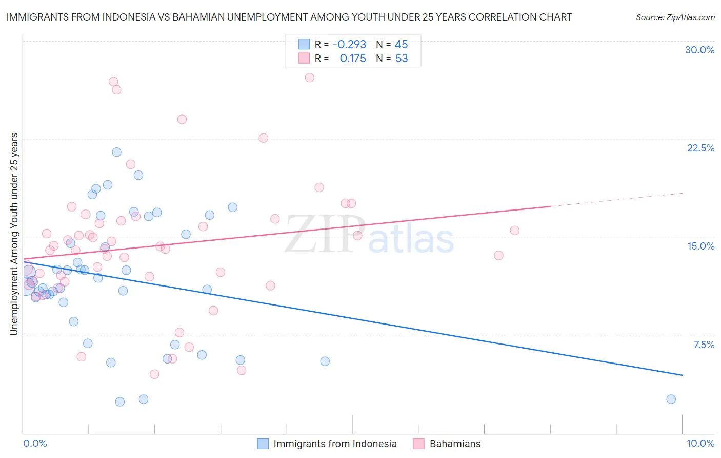 Immigrants from Indonesia vs Bahamian Unemployment Among Youth under 25 years