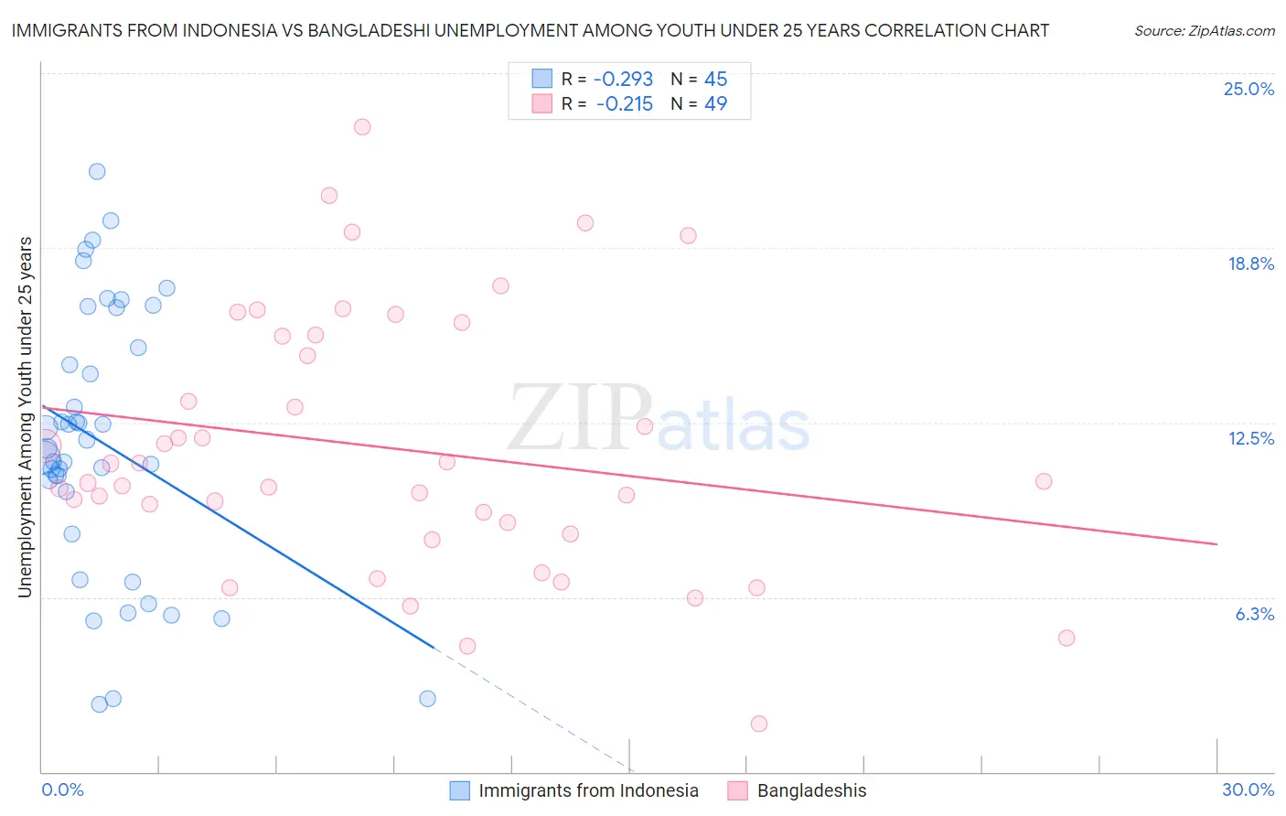 Immigrants from Indonesia vs Bangladeshi Unemployment Among Youth under 25 years