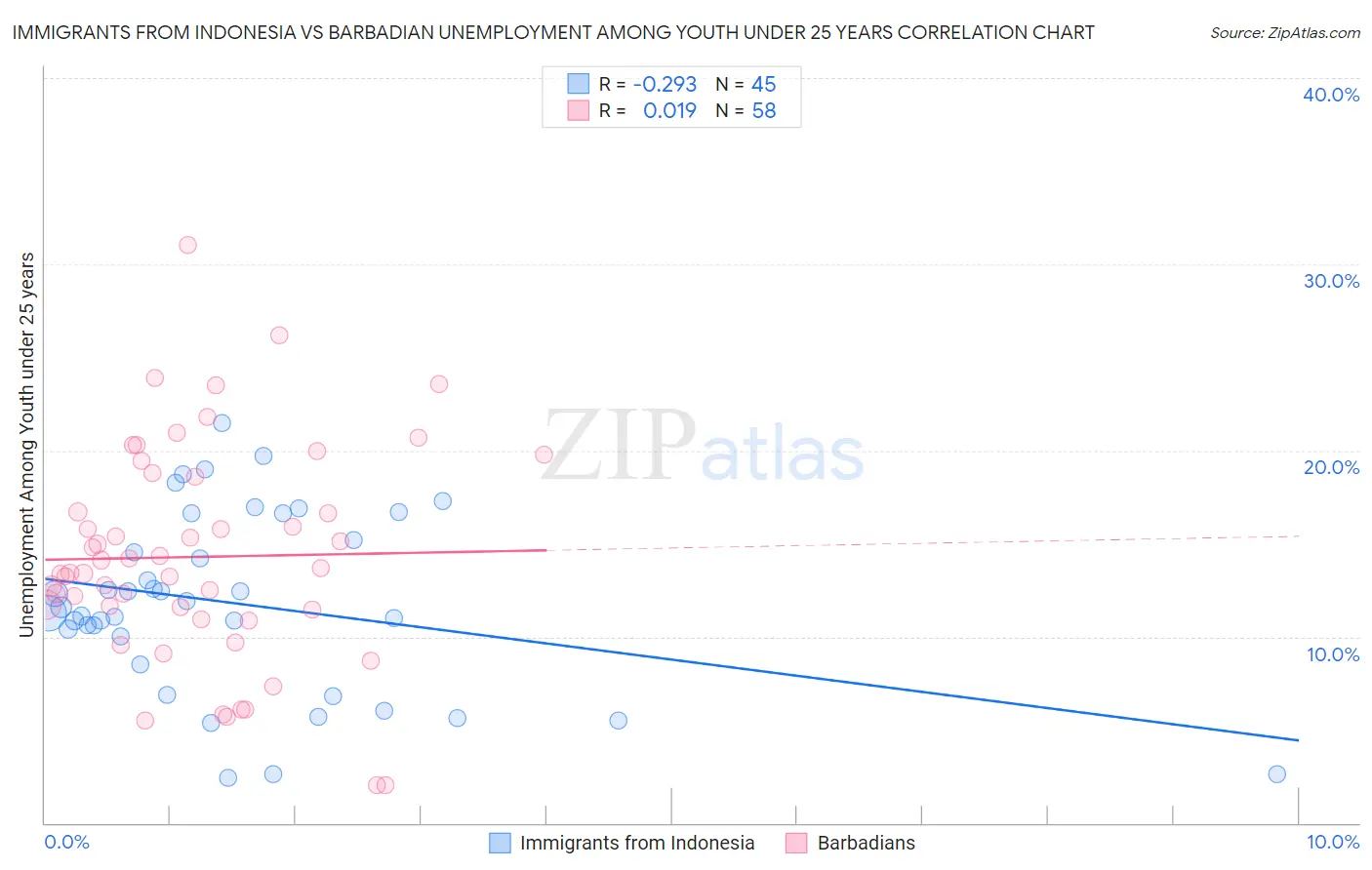 Immigrants from Indonesia vs Barbadian Unemployment Among Youth under 25 years