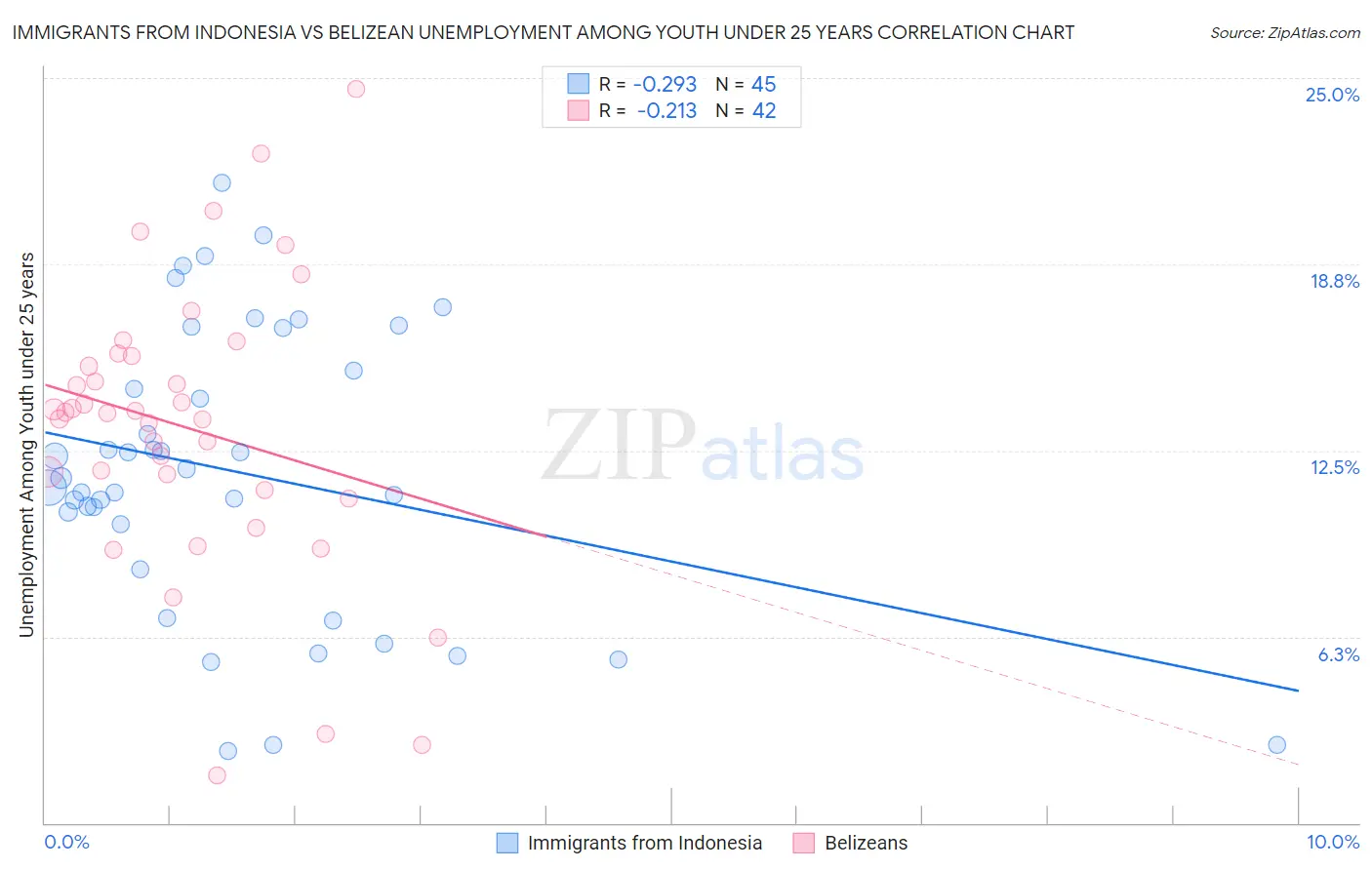 Immigrants from Indonesia vs Belizean Unemployment Among Youth under 25 years