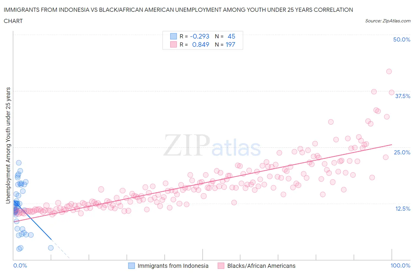 Immigrants from Indonesia vs Black/African American Unemployment Among Youth under 25 years