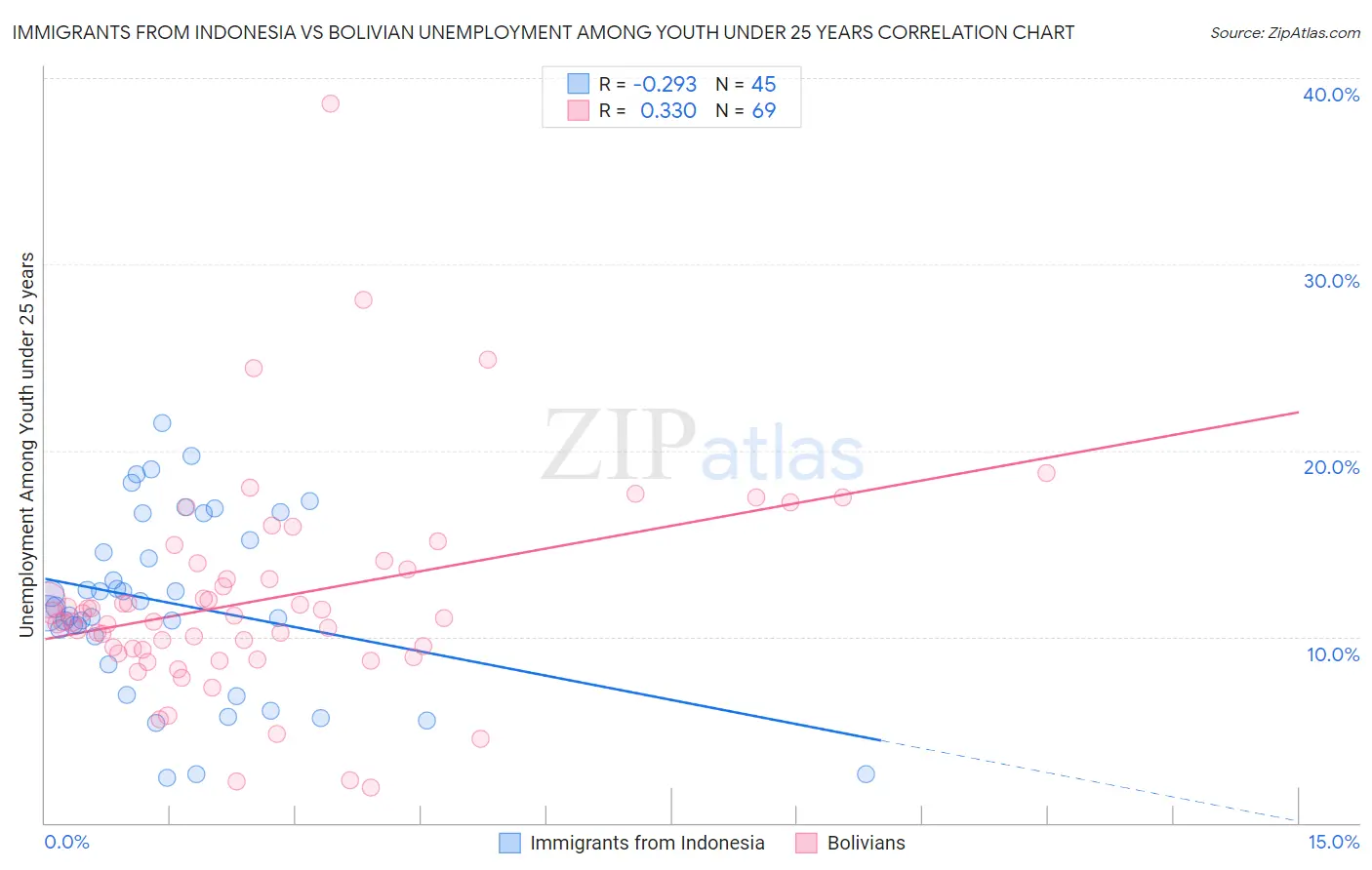 Immigrants from Indonesia vs Bolivian Unemployment Among Youth under 25 years