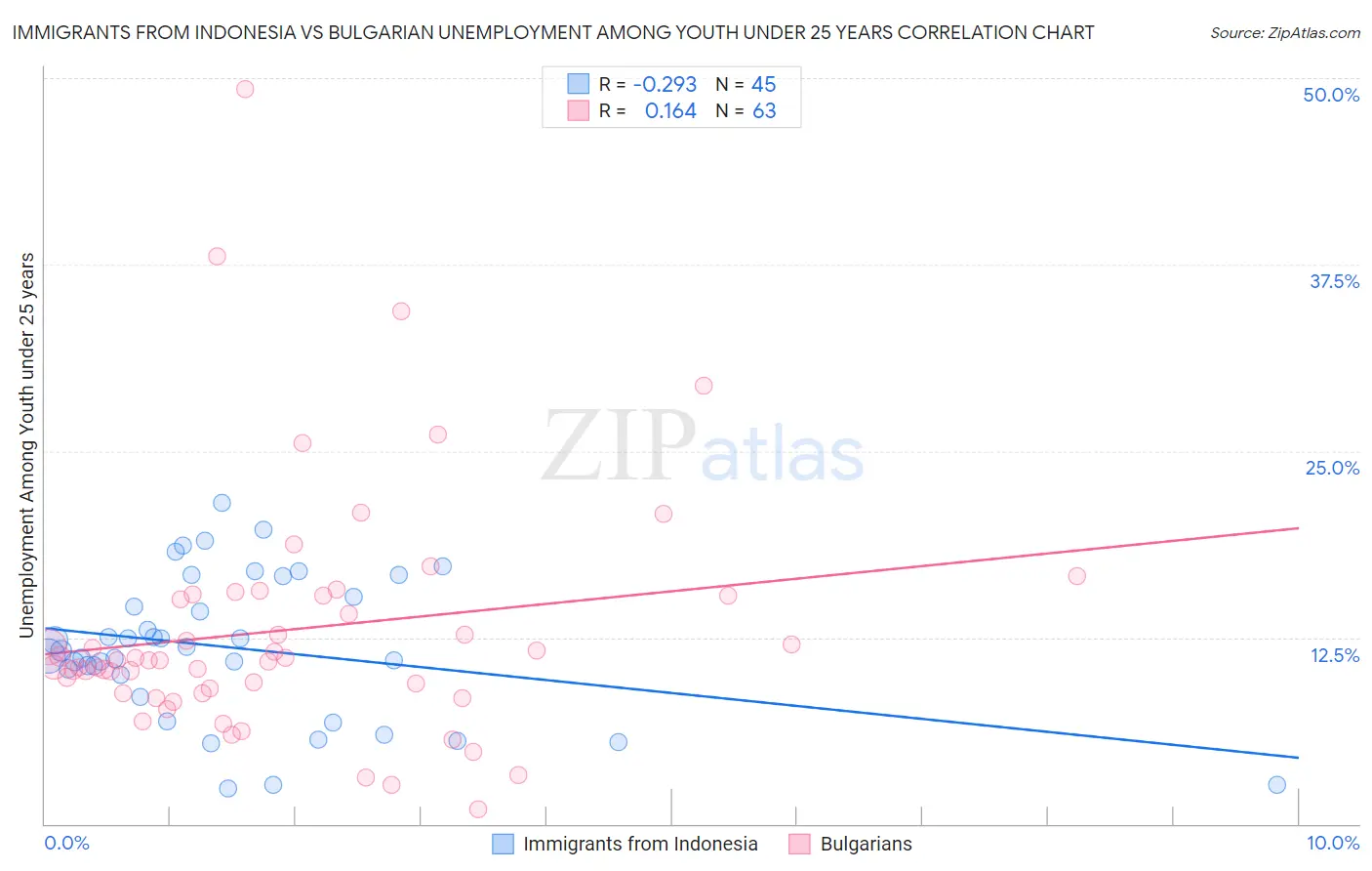 Immigrants from Indonesia vs Bulgarian Unemployment Among Youth under 25 years