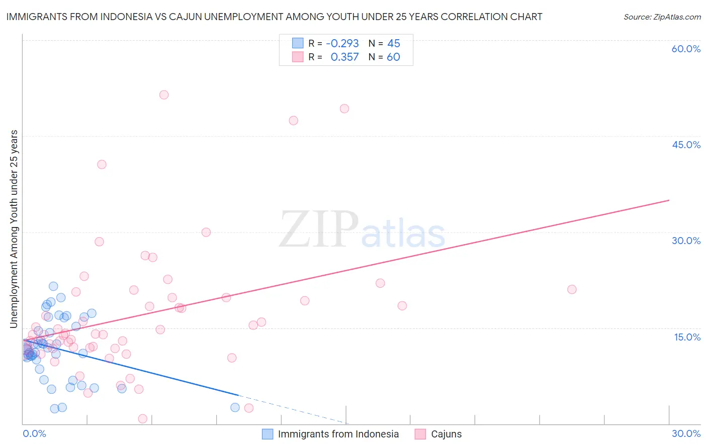 Immigrants from Indonesia vs Cajun Unemployment Among Youth under 25 years