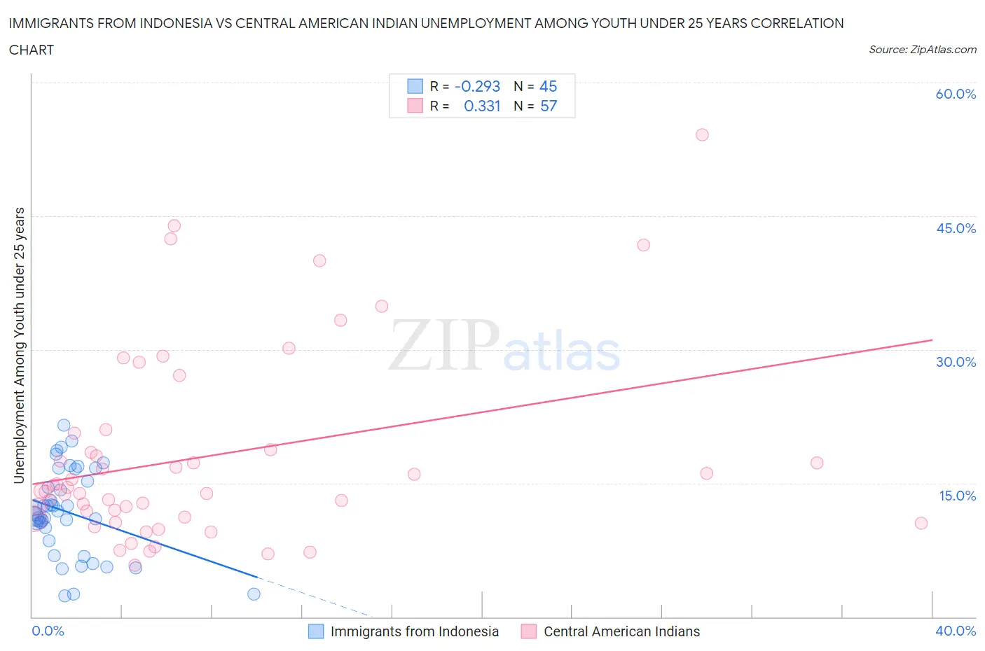 Immigrants from Indonesia vs Central American Indian Unemployment Among Youth under 25 years