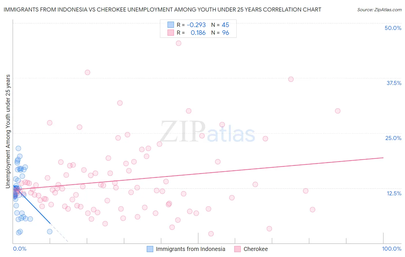 Immigrants from Indonesia vs Cherokee Unemployment Among Youth under 25 years