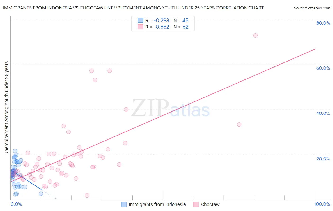 Immigrants from Indonesia vs Choctaw Unemployment Among Youth under 25 years