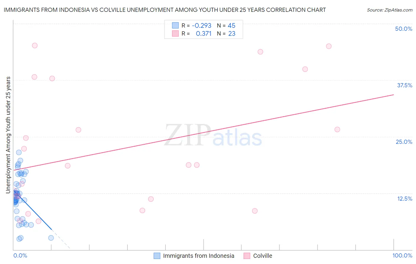 Immigrants from Indonesia vs Colville Unemployment Among Youth under 25 years