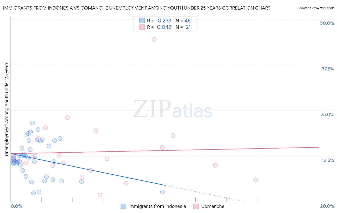 Immigrants from Indonesia vs Comanche Unemployment Among Youth under 25 years