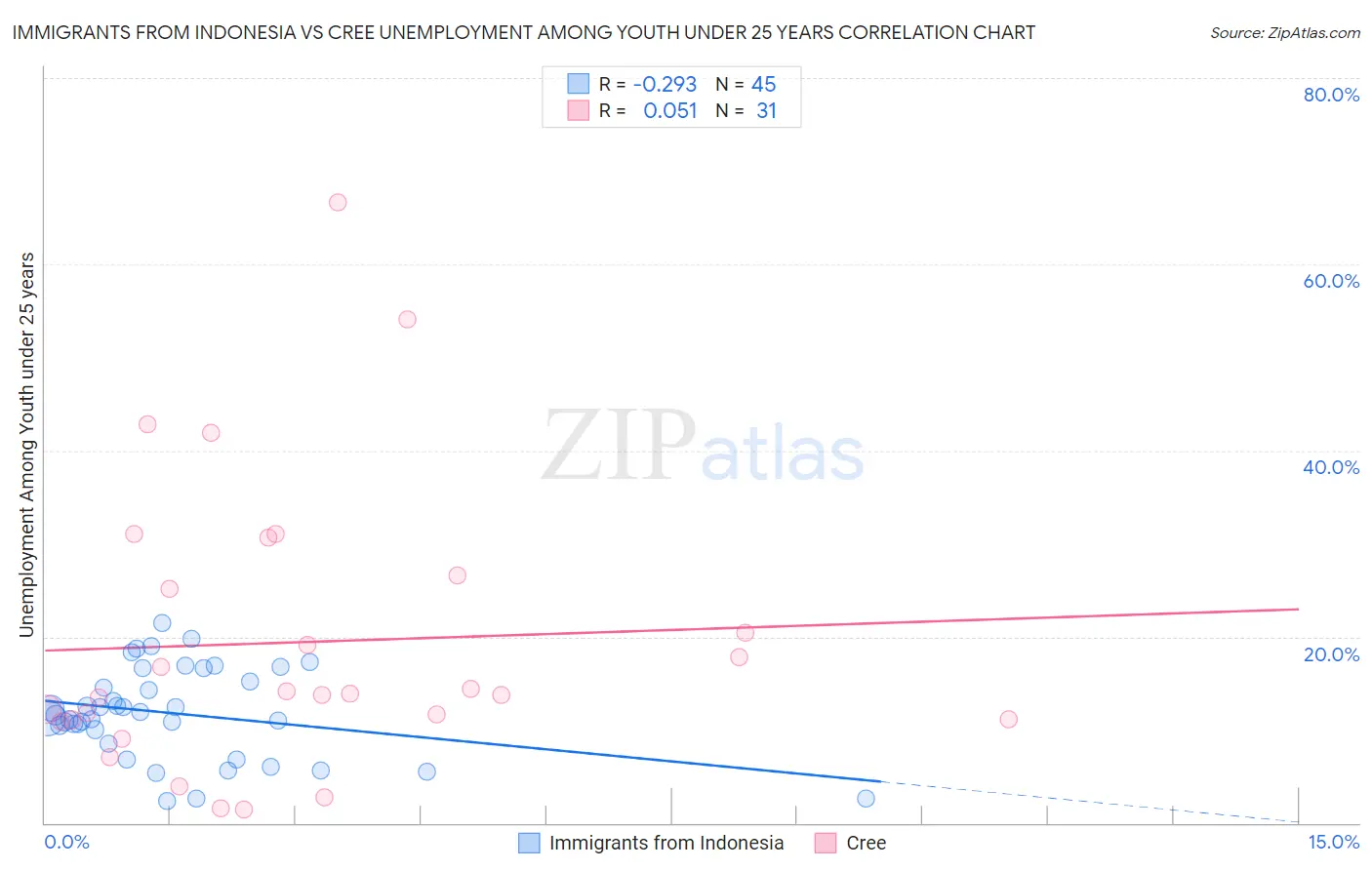 Immigrants from Indonesia vs Cree Unemployment Among Youth under 25 years