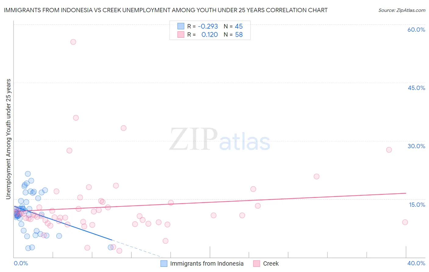 Immigrants from Indonesia vs Creek Unemployment Among Youth under 25 years