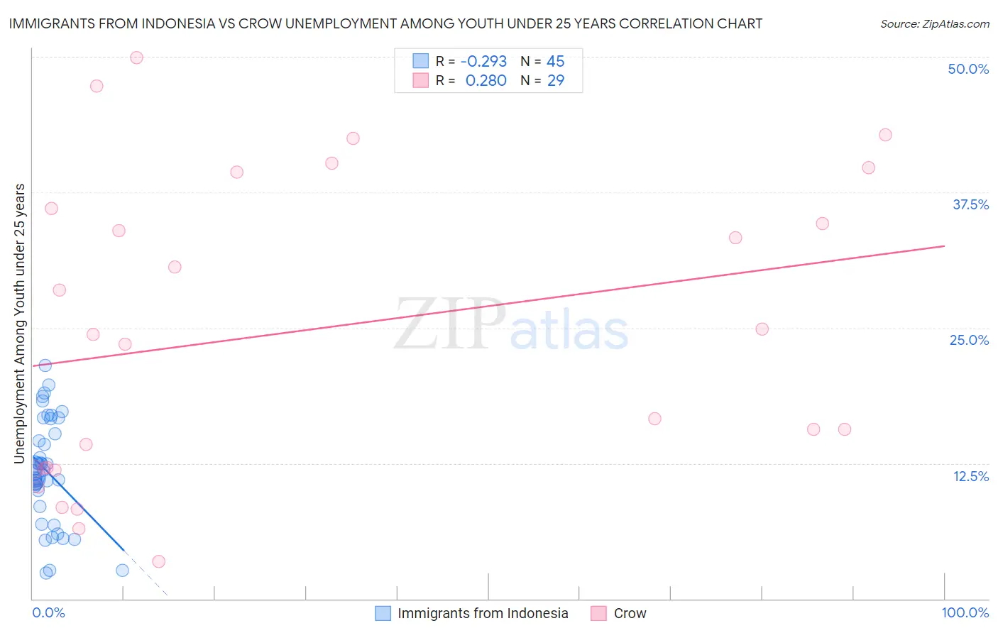 Immigrants from Indonesia vs Crow Unemployment Among Youth under 25 years