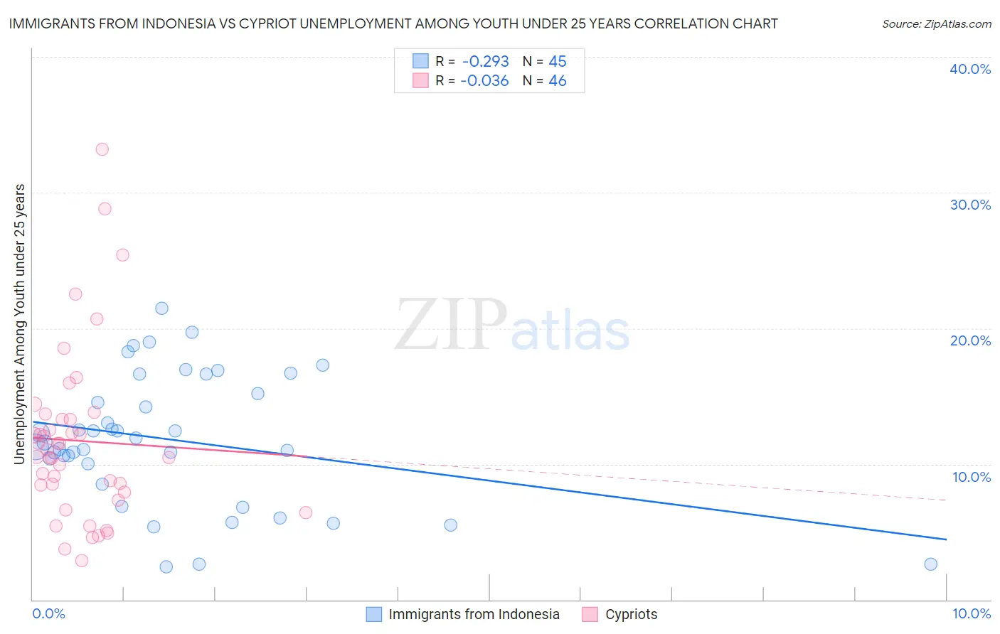 Immigrants from Indonesia vs Cypriot Unemployment Among Youth under 25 years