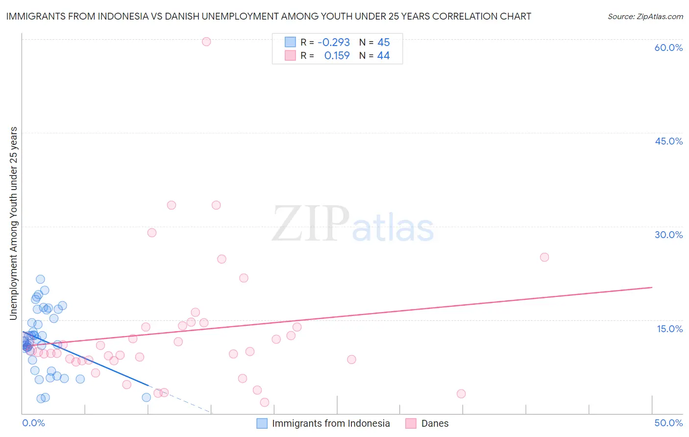Immigrants from Indonesia vs Danish Unemployment Among Youth under 25 years