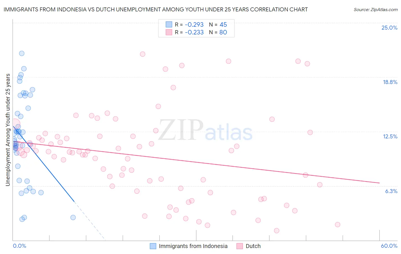 Immigrants from Indonesia vs Dutch Unemployment Among Youth under 25 years