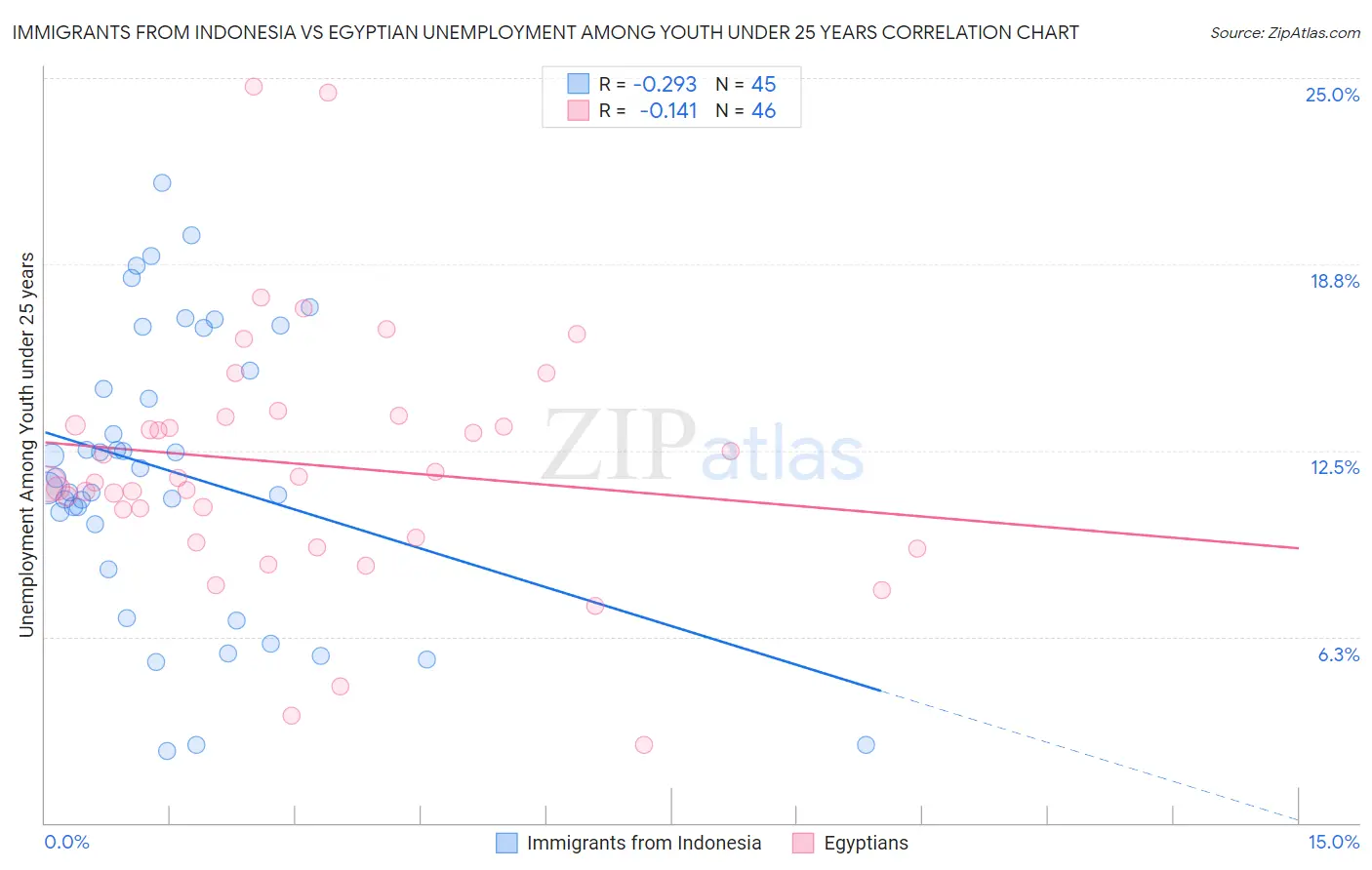 Immigrants from Indonesia vs Egyptian Unemployment Among Youth under 25 years