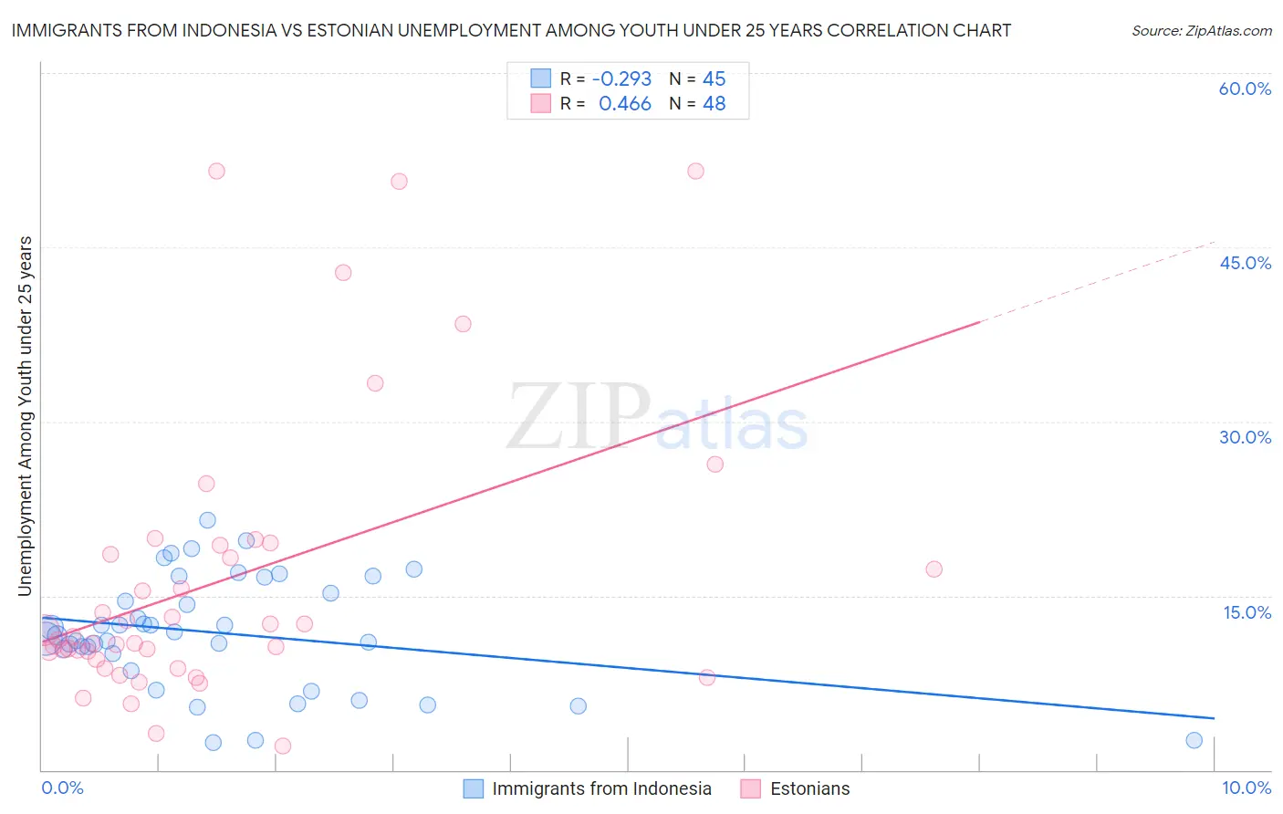 Immigrants from Indonesia vs Estonian Unemployment Among Youth under 25 years