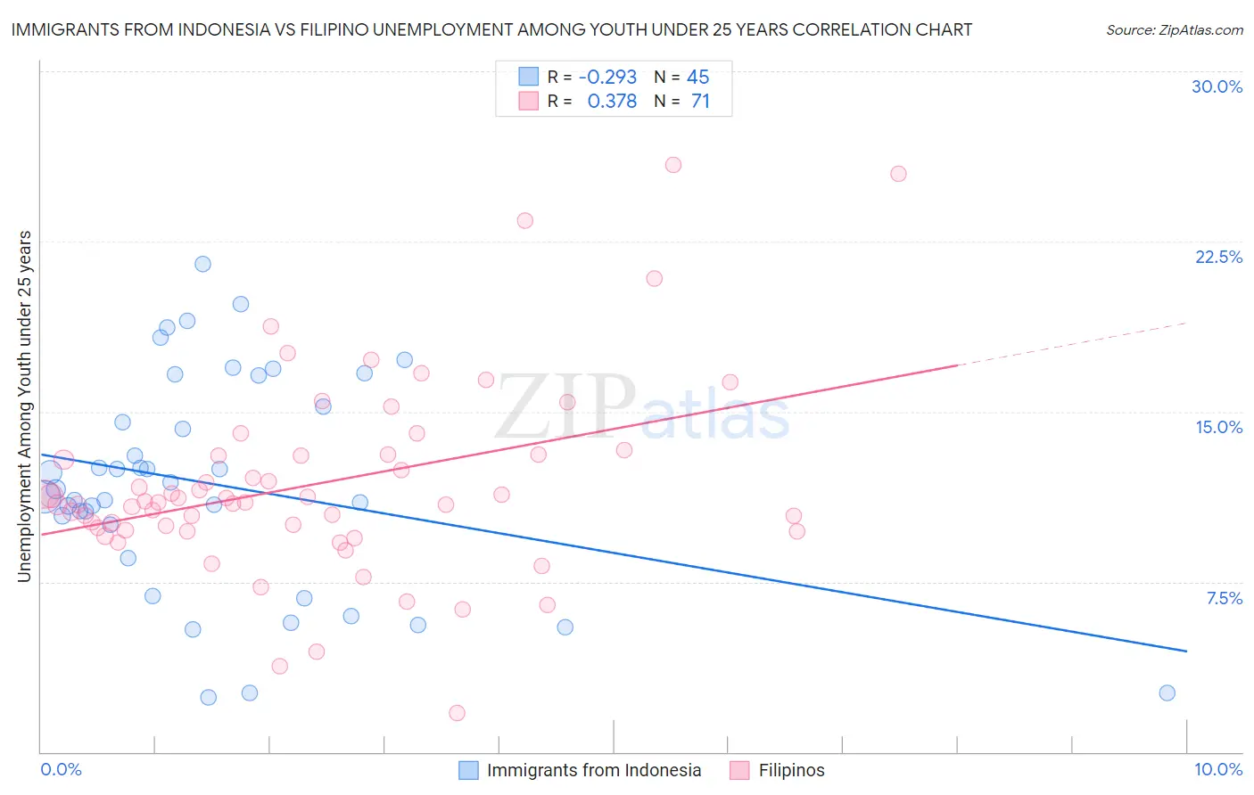 Immigrants from Indonesia vs Filipino Unemployment Among Youth under 25 years