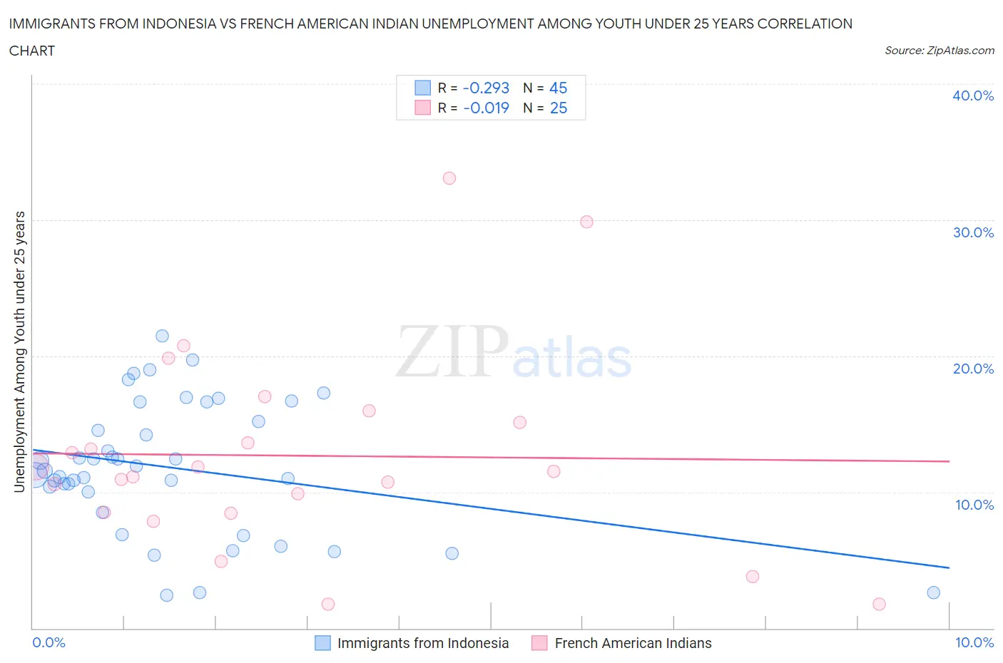 Immigrants from Indonesia vs French American Indian Unemployment Among Youth under 25 years