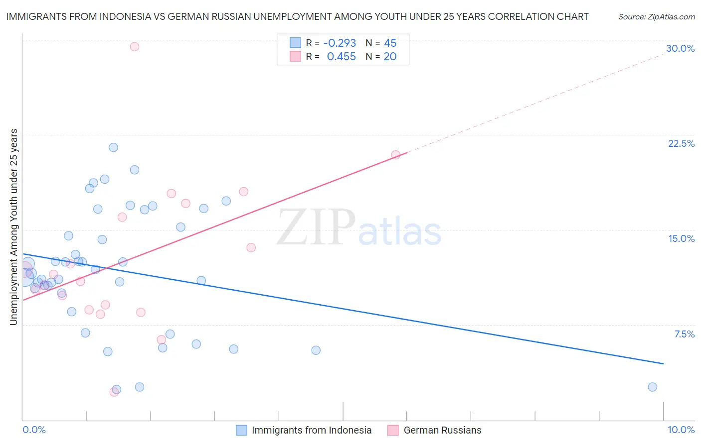 Immigrants from Indonesia vs German Russian Unemployment Among Youth under 25 years