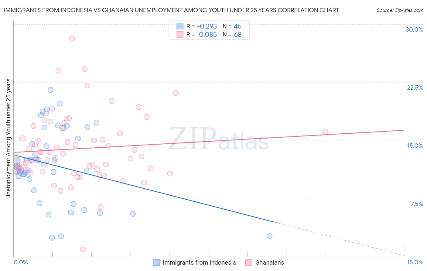 Immigrants from Indonesia vs Ghanaian Unemployment Among Youth under 25 years
