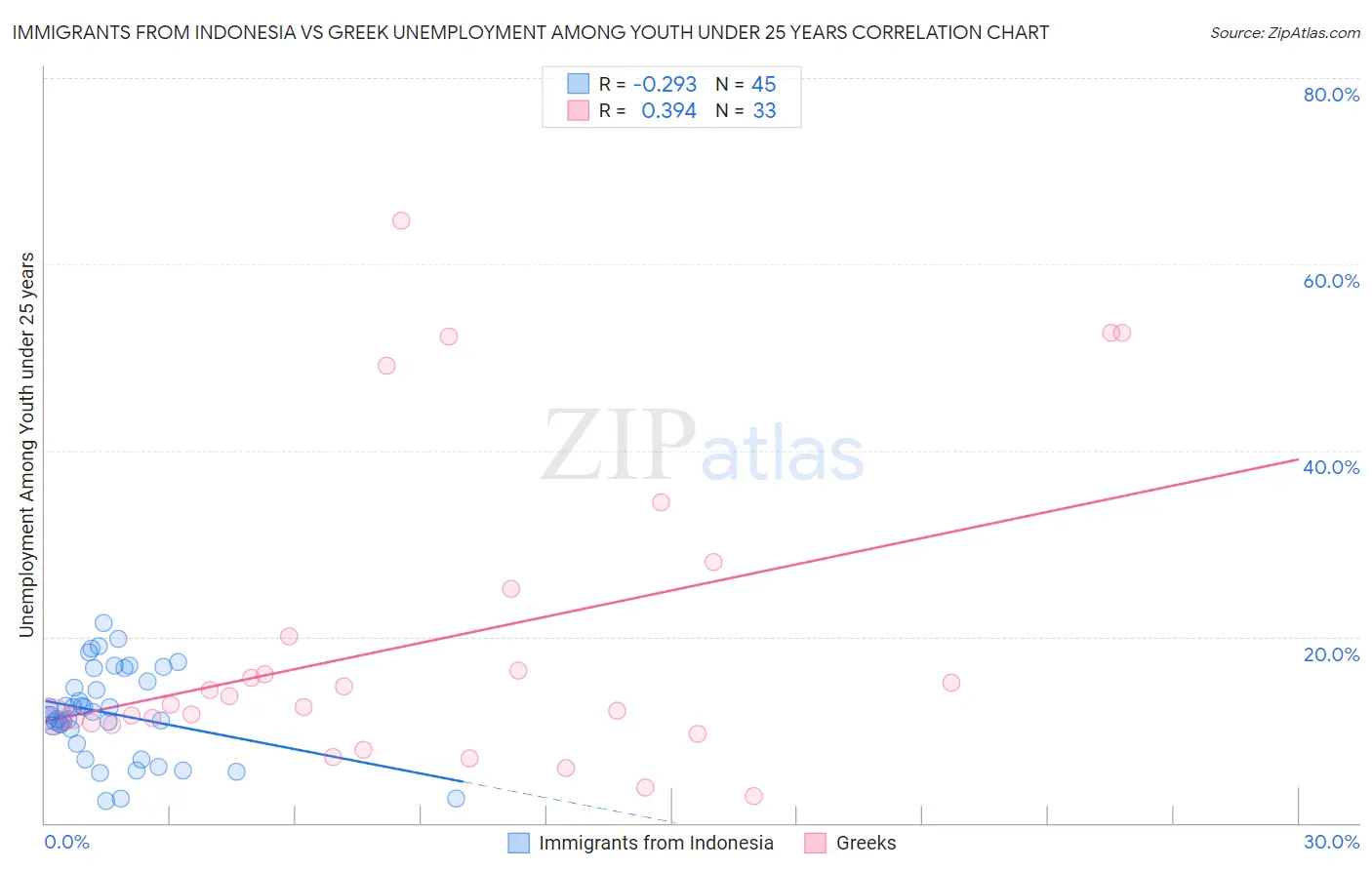 Immigrants from Indonesia vs Greek Unemployment Among Youth under 25 years