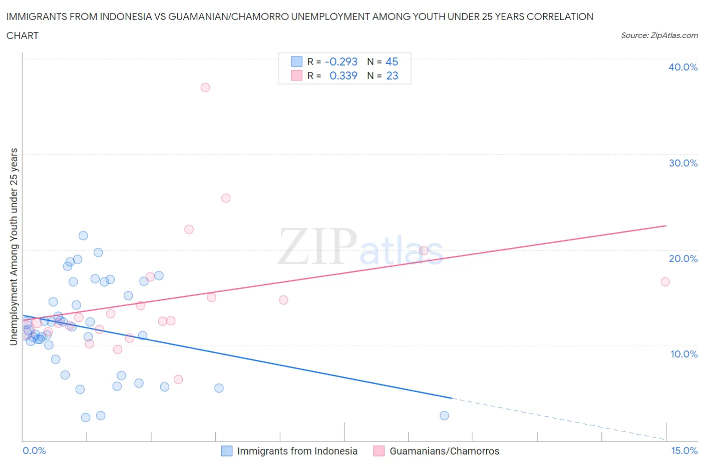 Immigrants from Indonesia vs Guamanian/Chamorro Unemployment Among Youth under 25 years