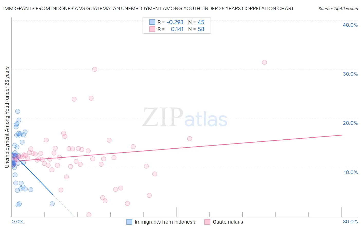 Immigrants from Indonesia vs Guatemalan Unemployment Among Youth under 25 years