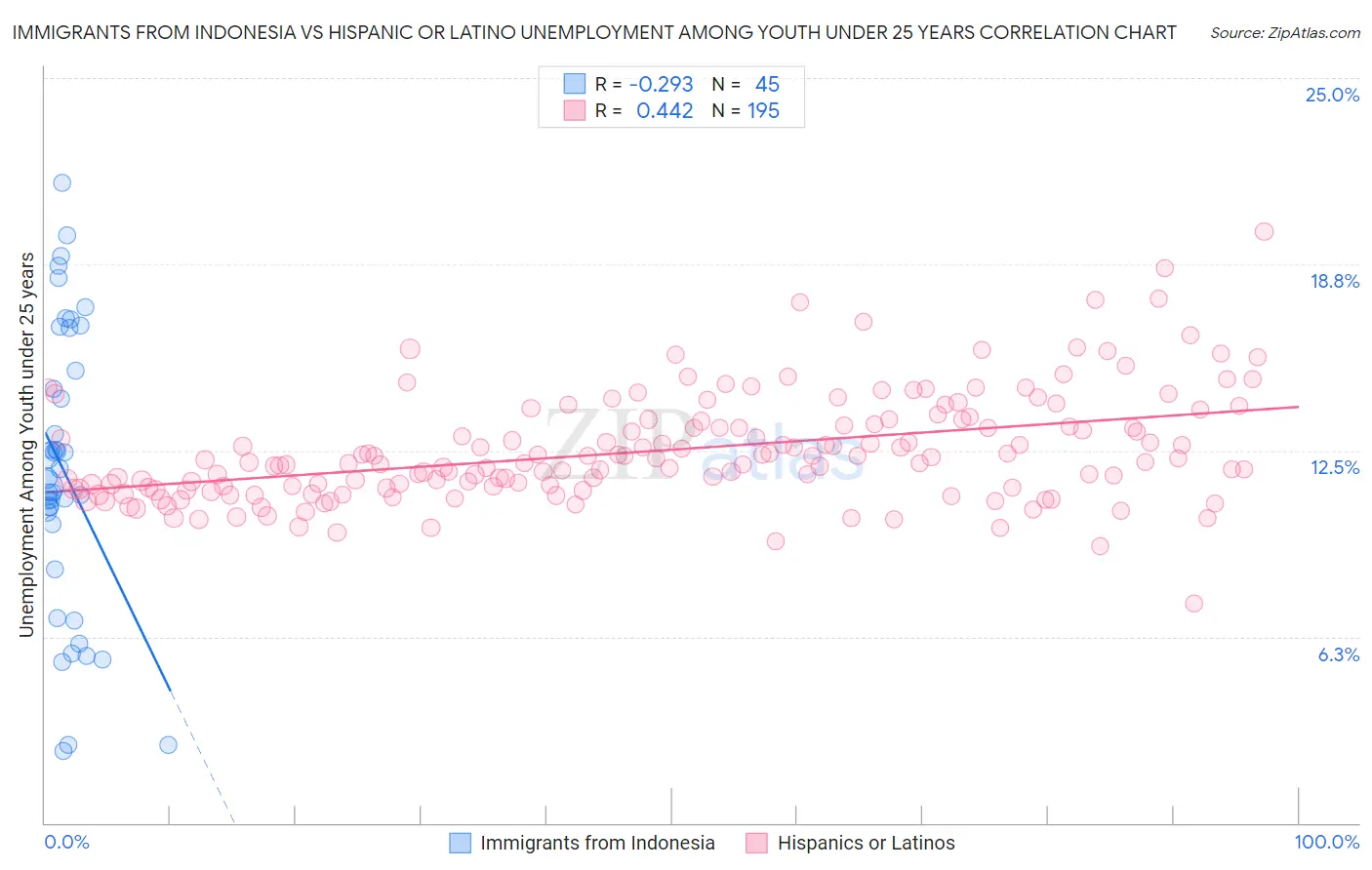 Immigrants from Indonesia vs Hispanic or Latino Unemployment Among Youth under 25 years