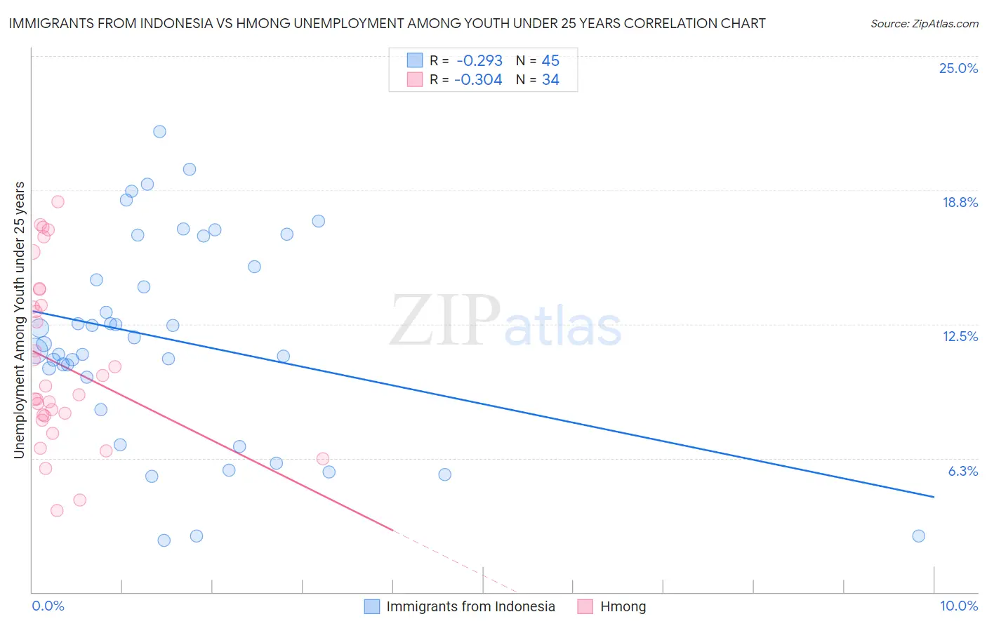 Immigrants from Indonesia vs Hmong Unemployment Among Youth under 25 years