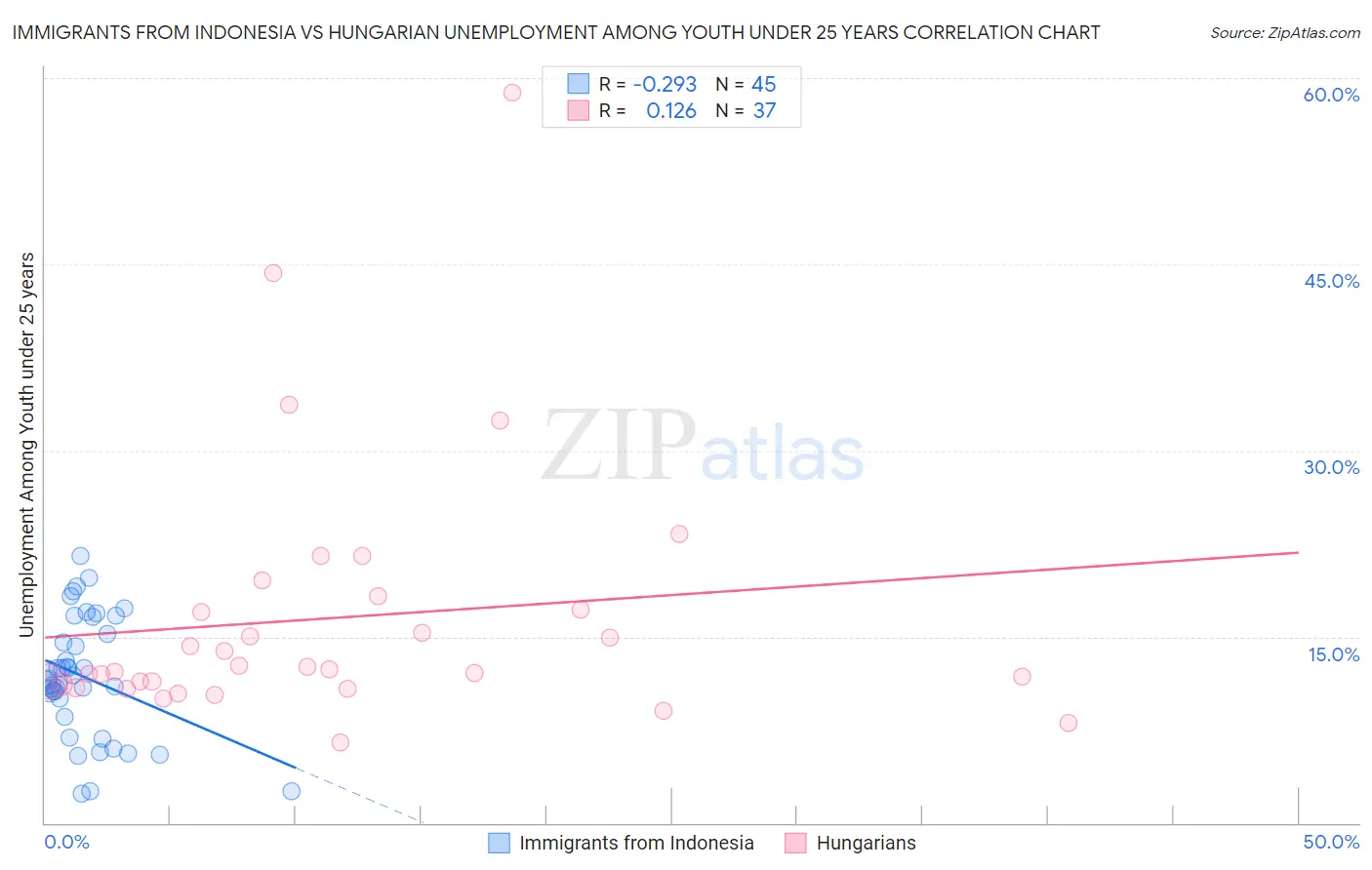 Immigrants from Indonesia vs Hungarian Unemployment Among Youth under 25 years