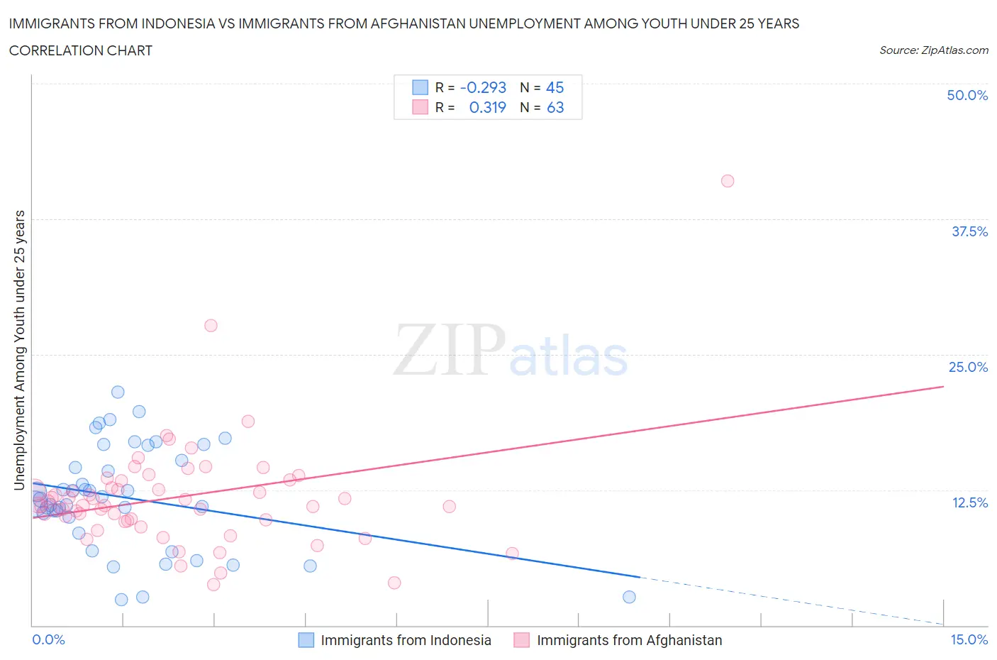 Immigrants from Indonesia vs Immigrants from Afghanistan Unemployment Among Youth under 25 years