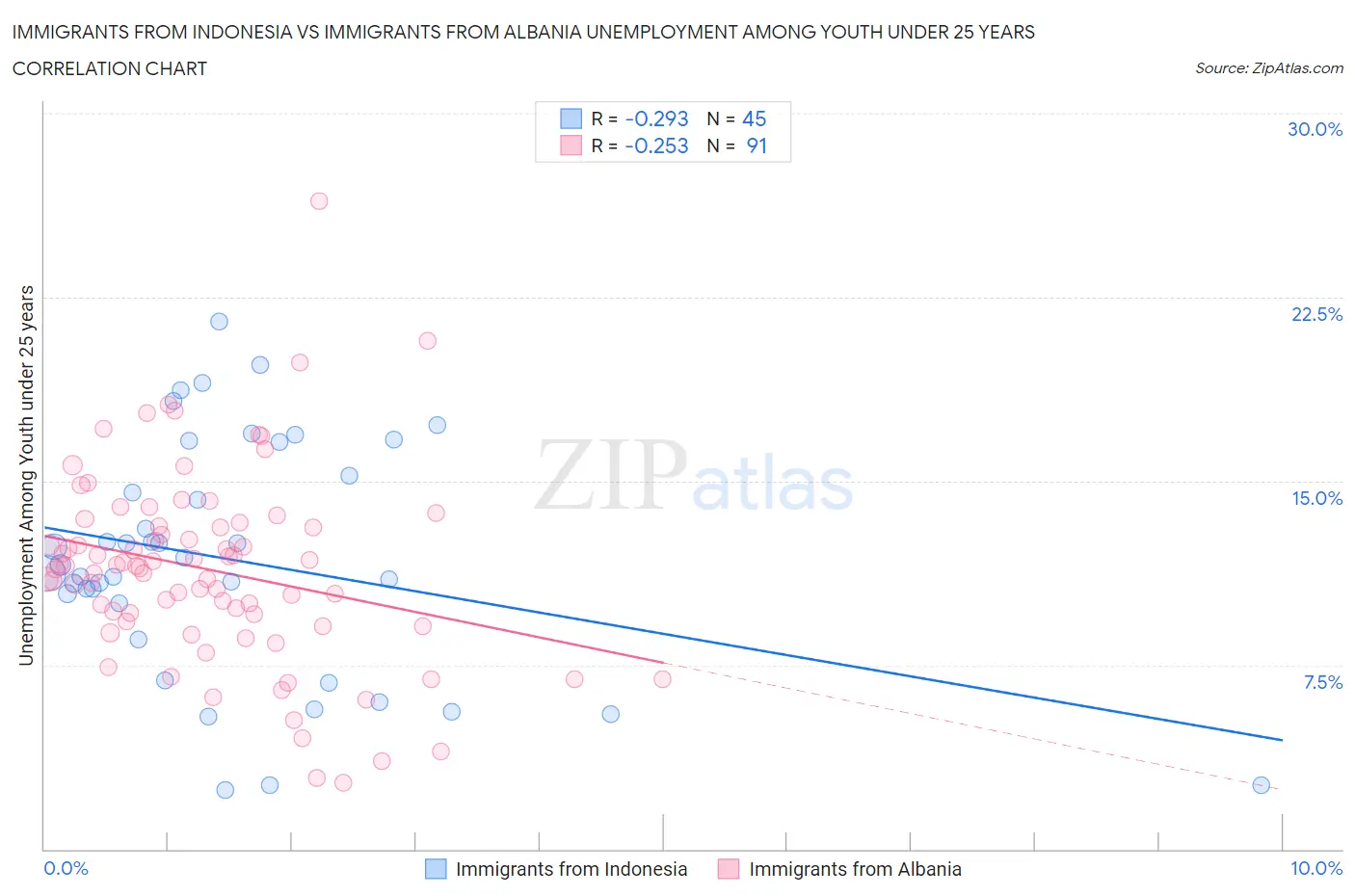 Immigrants from Indonesia vs Immigrants from Albania Unemployment Among Youth under 25 years