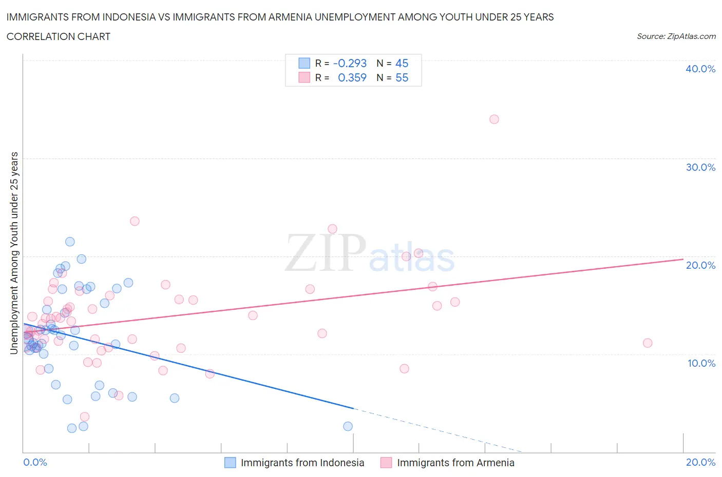 Immigrants from Indonesia vs Immigrants from Armenia Unemployment Among Youth under 25 years