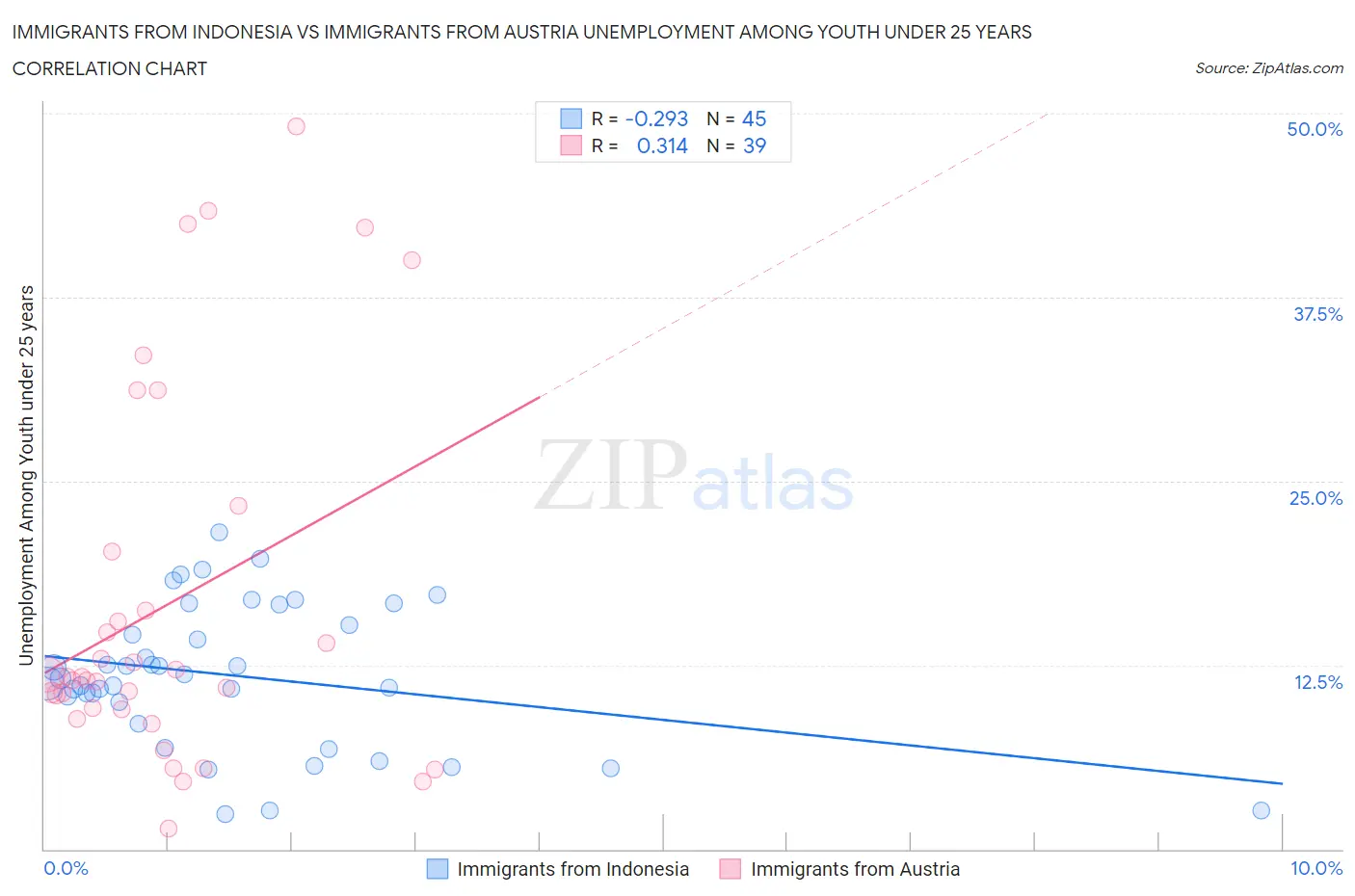 Immigrants from Indonesia vs Immigrants from Austria Unemployment Among Youth under 25 years