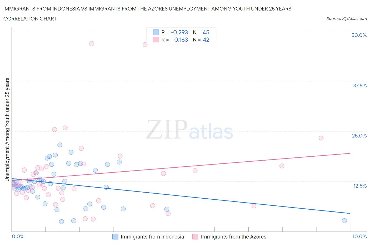 Immigrants from Indonesia vs Immigrants from the Azores Unemployment Among Youth under 25 years