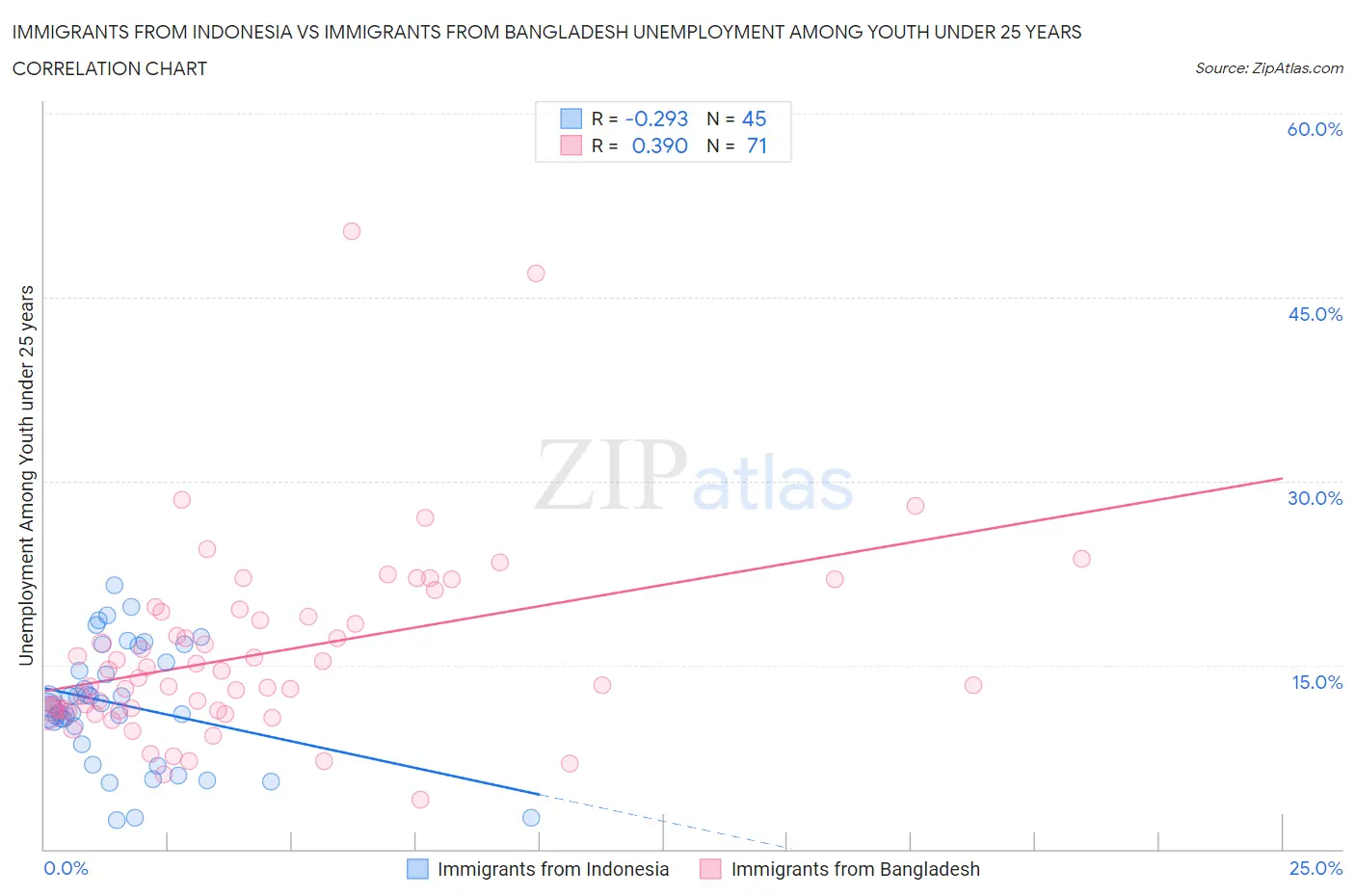 Immigrants from Indonesia vs Immigrants from Bangladesh Unemployment Among Youth under 25 years