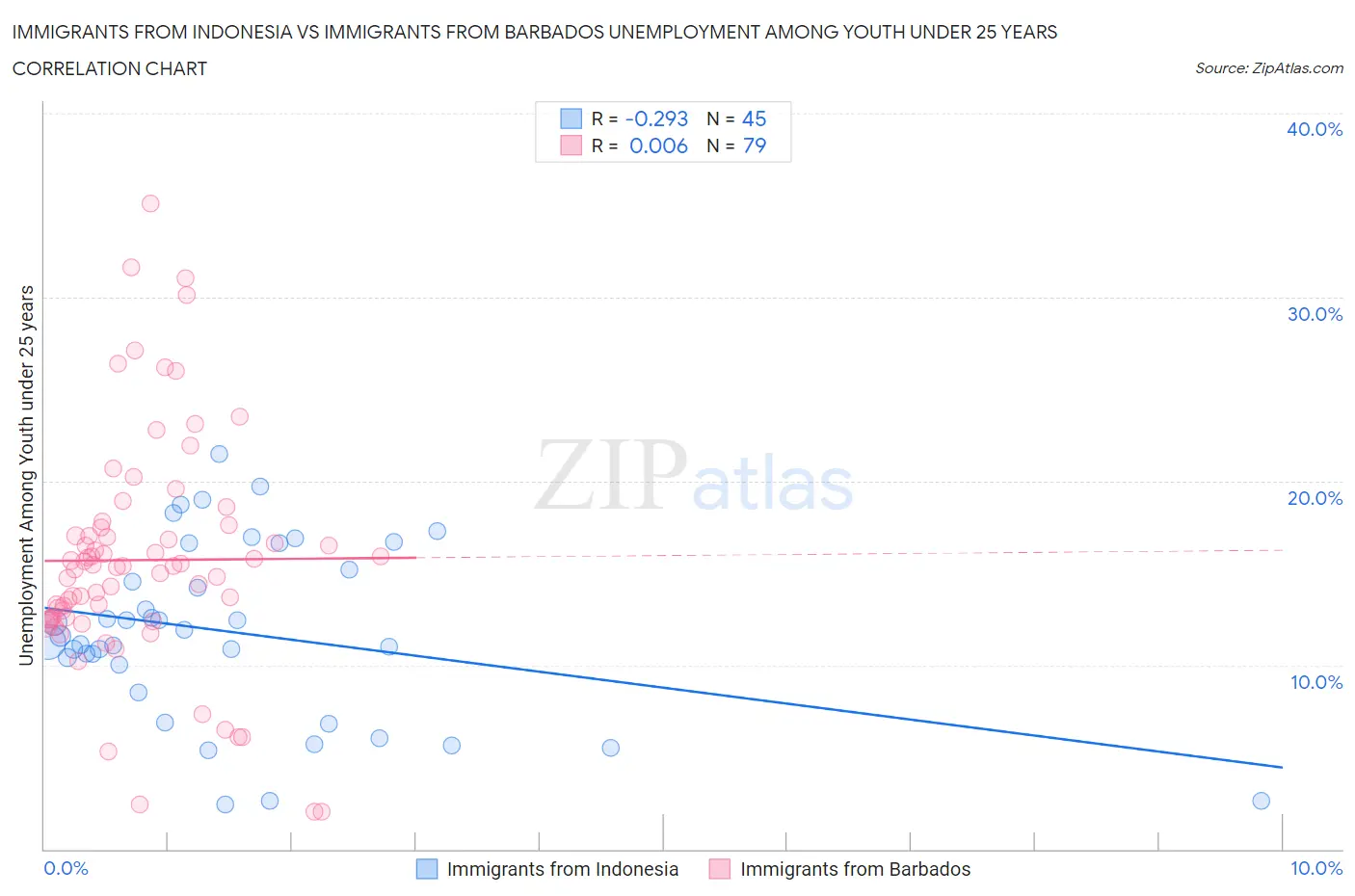 Immigrants from Indonesia vs Immigrants from Barbados Unemployment Among Youth under 25 years