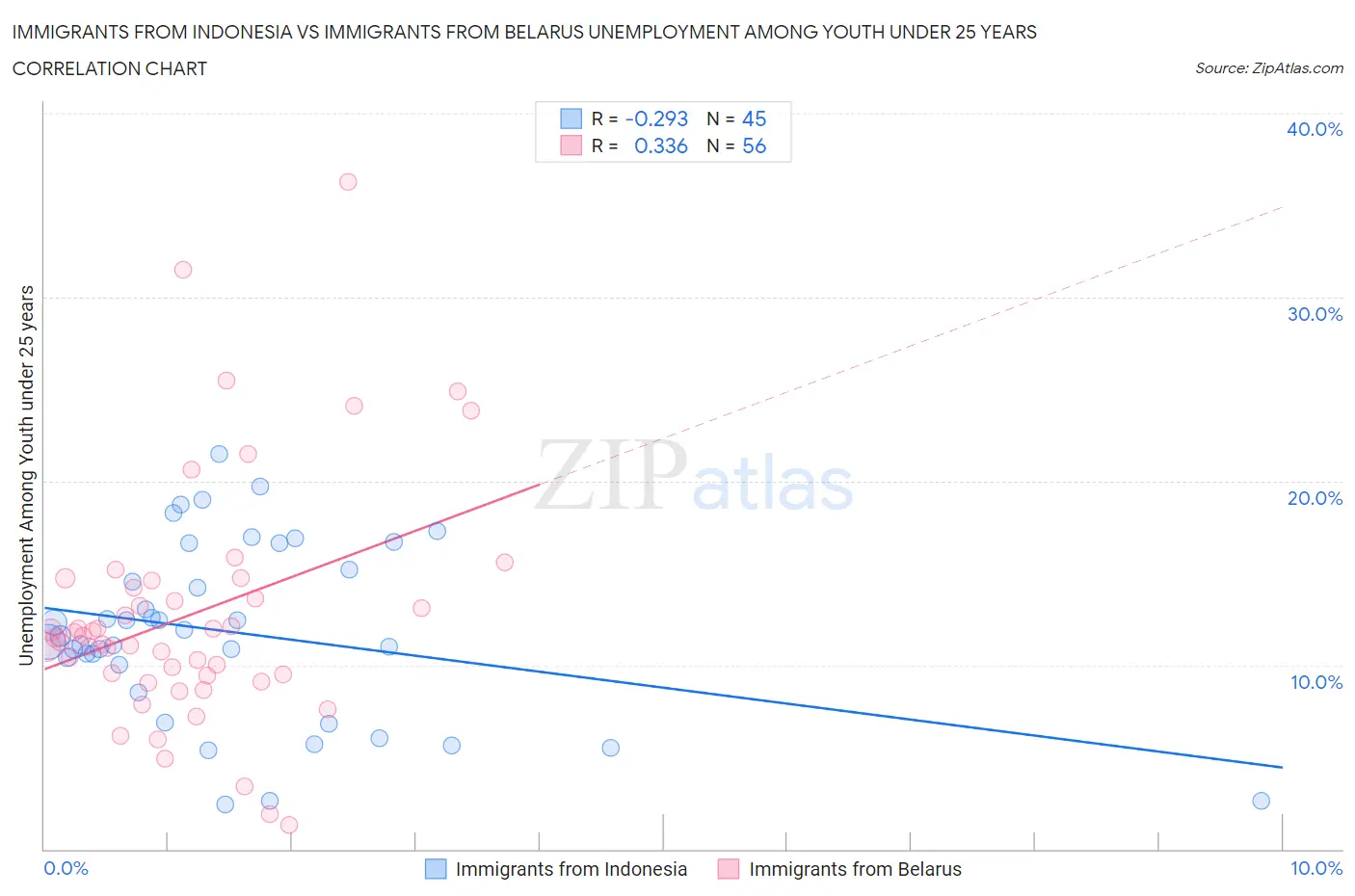 Immigrants from Indonesia vs Immigrants from Belarus Unemployment Among Youth under 25 years